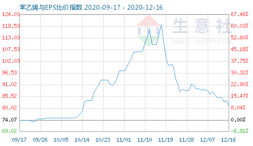 12月16日苯乙烯与EPS比价指数图