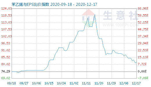 12月17日苯乙烯与EPS比价指数图