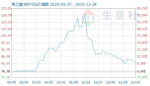 12月24日苯乙烯与EPS比价指数图