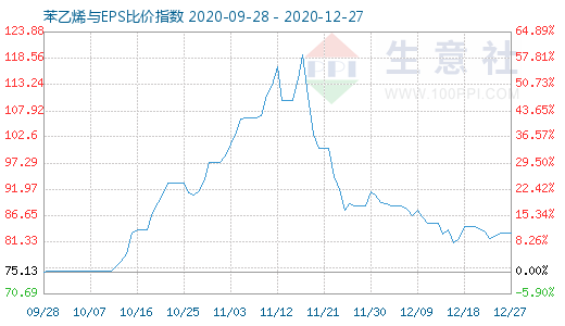 12月27日苯乙烯与EPS比价指数图