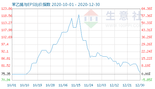 12月30日苯乙烯与EPS比价指数图