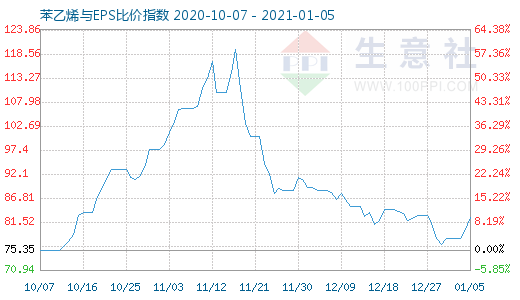 1月5日苯乙烯与EPS比价指数图