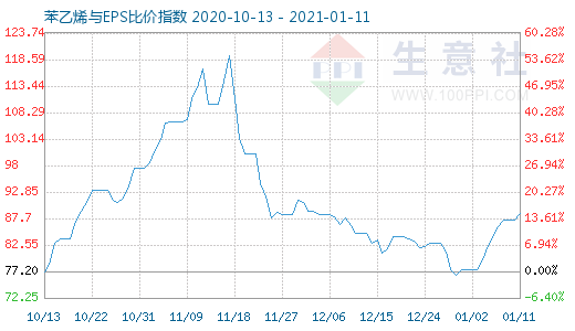 1月11日苯乙烯与EPS比价指数图