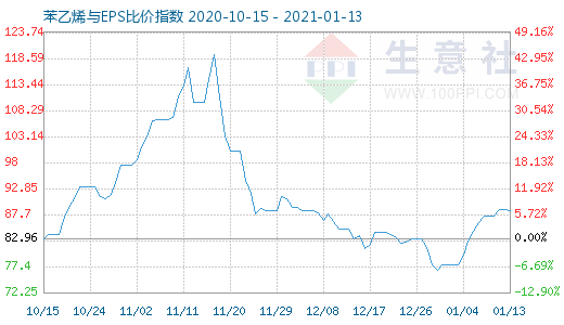 1月13日苯乙烯与EPS比价指数图