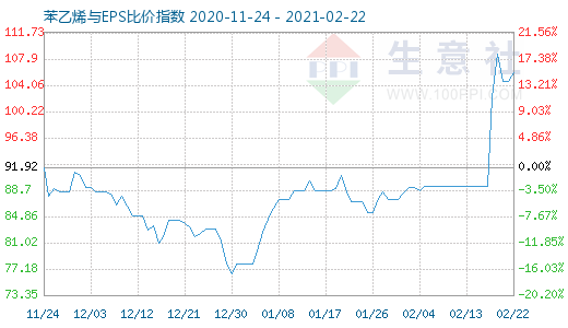 2月22日苯乙烯与EPS比价指数图