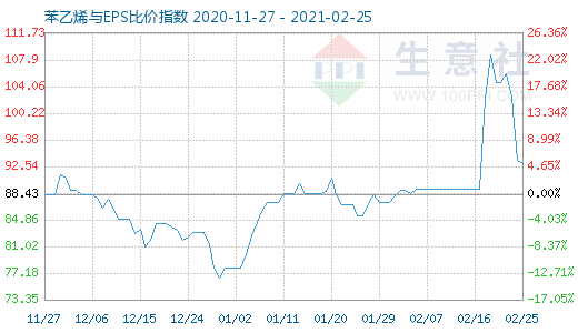 2月25日苯乙烯与EPS比价指数图