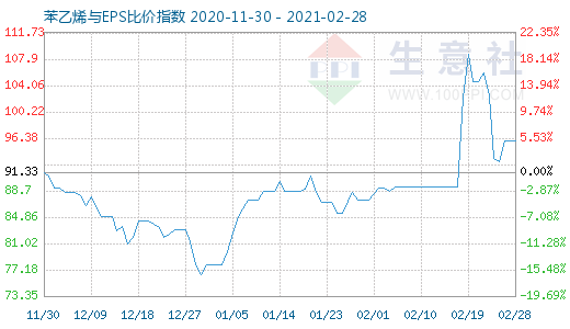 2月28日苯乙烯与EPS比价指数图