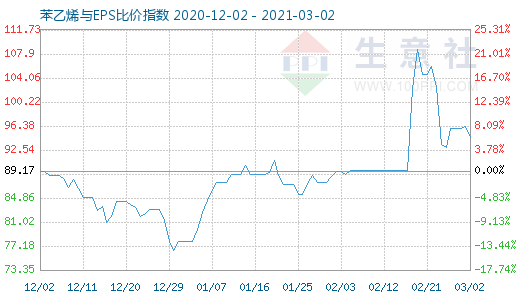 3月2日苯乙烯与EPS比价指数图