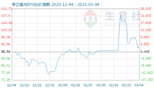 3月4日苯乙烯与EPS比价指数图