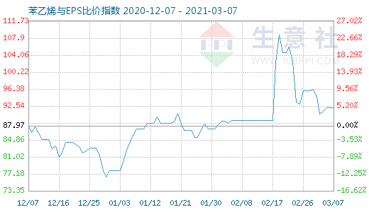 3月7日苯乙烯与EPS比价指数图