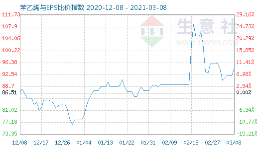 3月8日苯乙烯与EPS比价指数图