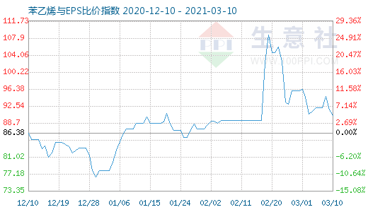 3月10日苯乙烯与EPS比价指数图