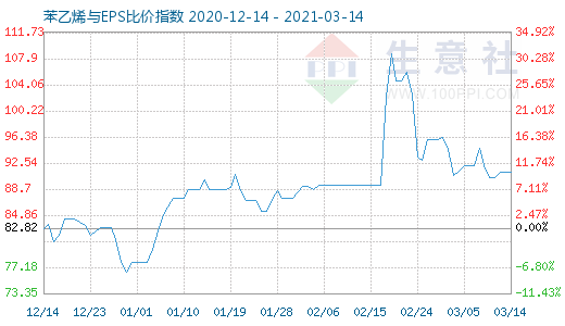 3月14日苯乙烯与EPS比价指数图