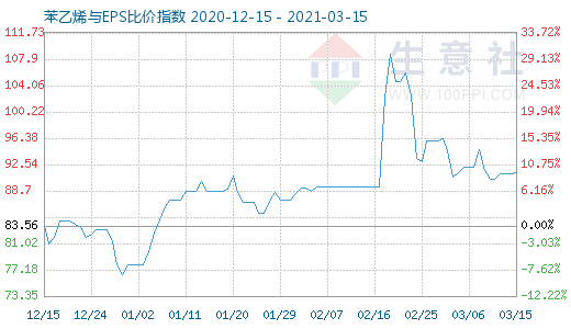 3月15日苯乙烯与EPS比价指数图