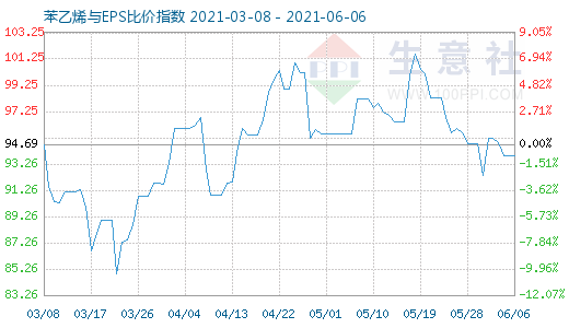 6月6日苯乙烯与EPS比价指数图