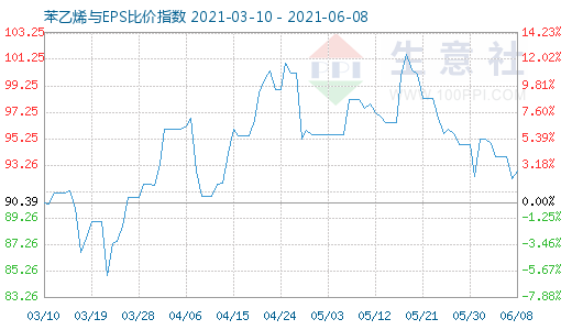6月8日苯乙烯与EPS比价指数图