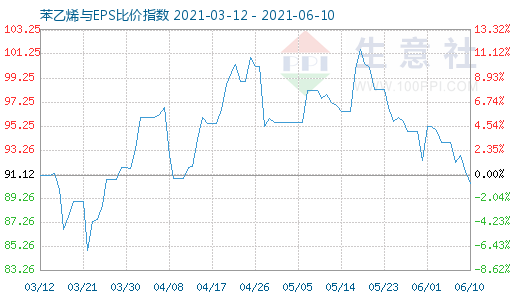 6月10日苯乙烯与EPS比价指数图