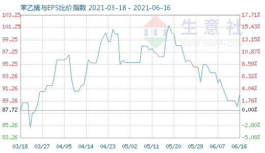 6月16日苯乙烯与EPS比价指数图