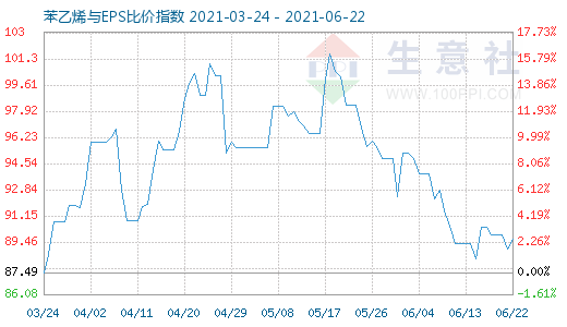 6月22日苯乙烯与EPS比价指数图