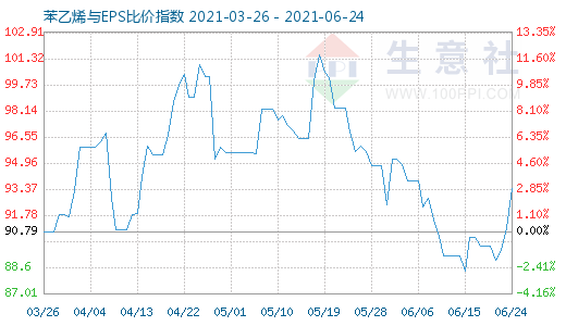 6月24日苯乙烯与EPS比价指数图