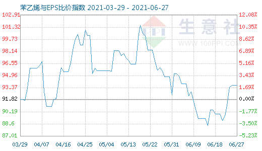 6月27日苯乙烯与EPS比价指数图