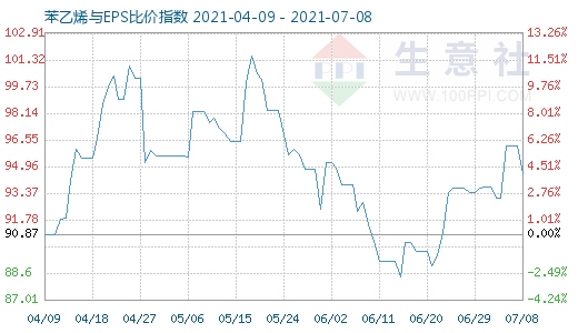 7月8日苯乙烯与EPS比价指数图