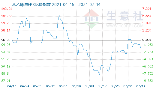 7月14日苯乙烯与EPS比价指数图