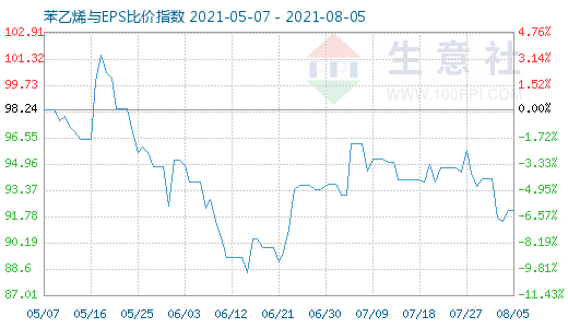 8月5日苯乙烯与EPS比价指数图