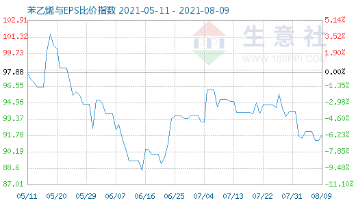 8月9日苯乙烯与EPS比价指数图