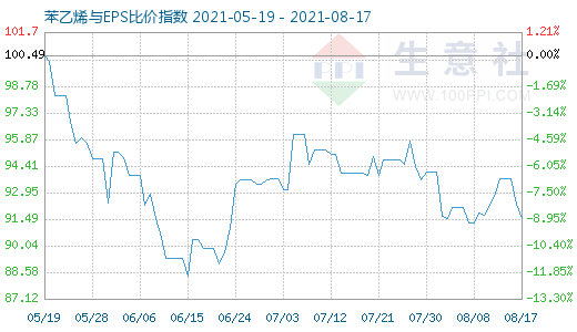 8月17日苯乙烯与EPS比价指数图