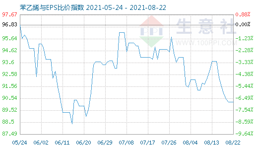 8月22日苯乙烯与EPS比价指数图