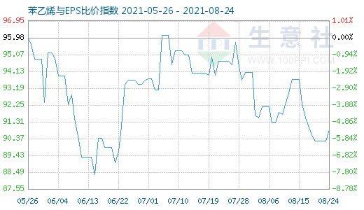 8月24日苯乙烯与EPS比价指数图
