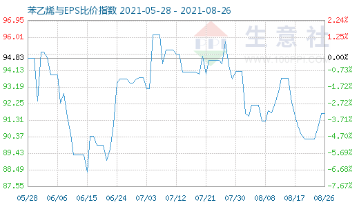 8月26日苯乙烯与EPS比价指数图