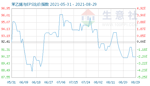 8月29日苯乙烯与EPS比价指数图