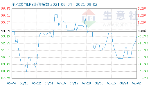9月2日苯乙烯与EPS比价指数图
