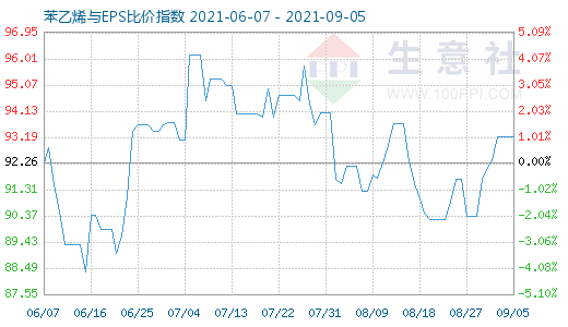 9月5日苯乙烯与EPS比价指数图