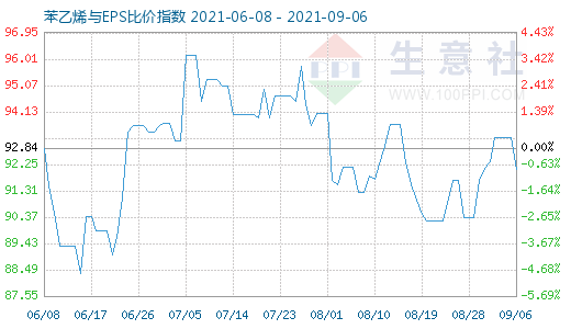 9月6日苯乙烯与EPS比价指数图