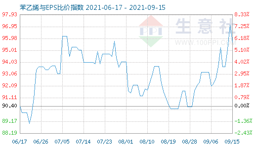 9月15日苯乙烯与EPS比价指数图