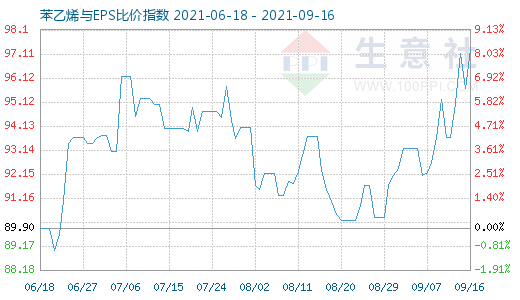 9月16日苯乙烯与EPS比价指数图