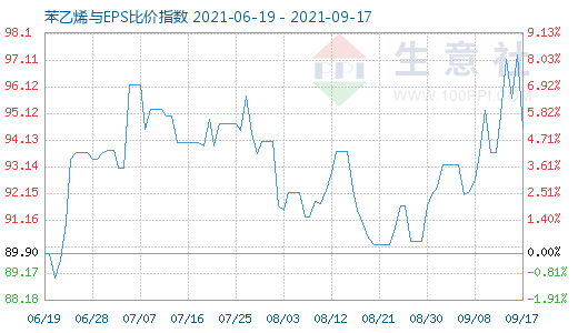 9月17日苯乙烯与EPS比价指数图