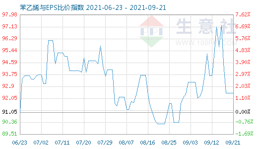 9月21日苯乙烯与EPS比价指数图