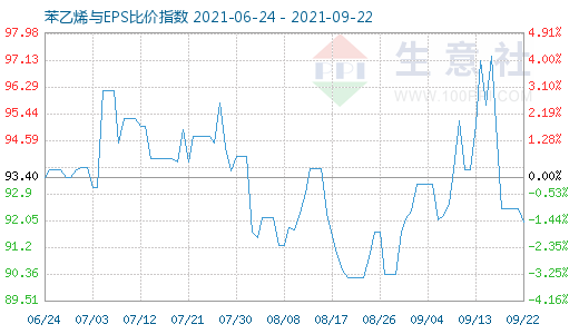 9月22日苯乙烯与EPS比价指数图