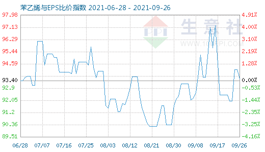 9月26日苯乙烯与EPS比价指数图