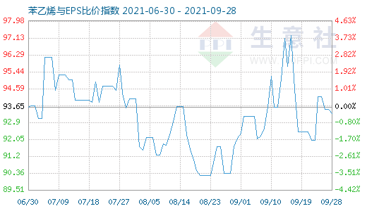 9月28日苯乙烯与EPS比价指数图