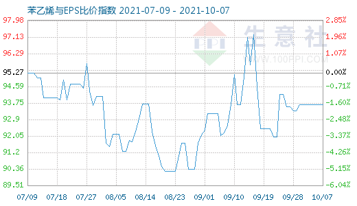 10月7日苯乙烯与EPS比价指数图