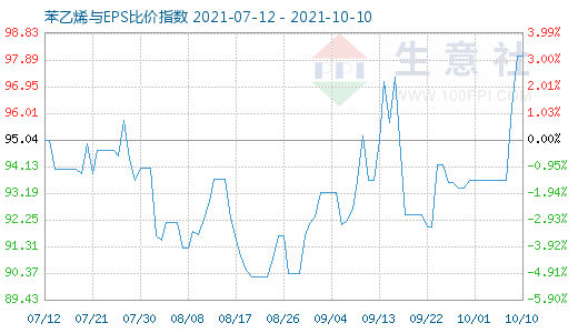 10月10日苯乙烯与EPS比价指数图