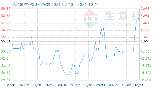 10月11日苯乙烯与EPS比价指数图