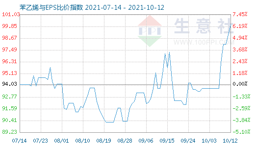 10月12日苯乙烯与EPS比价指数图