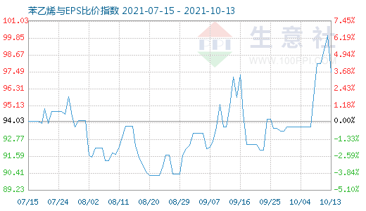 10月13日苯乙烯与EPS比价指数图