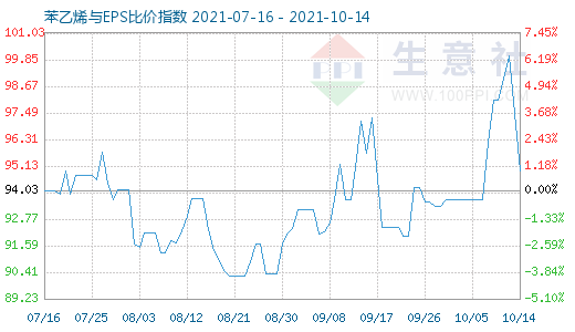 10月14日苯乙烯与EPS比价指数图